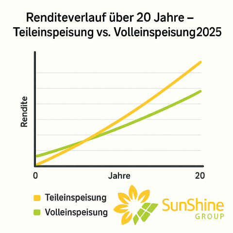 sunshine-sales-Renditeverlauf-20-Jahre–Teileinspeisung-Volleinspeisung-2025.png